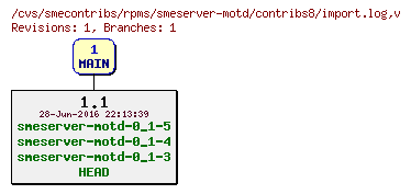 Revisions of rpms/smeserver-motd/contribs8/import.log