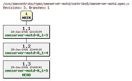 Revisions of rpms/smeserver-motd/contribs8/smeserver-motd.spec