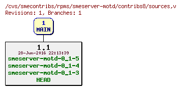 Revisions of rpms/smeserver-motd/contribs8/sources