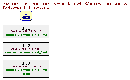 Revisions of rpms/smeserver-motd/contribs9/smeserver-motd.spec