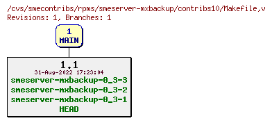 Revisions of rpms/smeserver-mxbackup/contribs10/Makefile