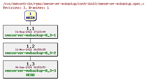 Revisions of rpms/smeserver-mxbackup/contribs10/smeserver-mxbackup.spec