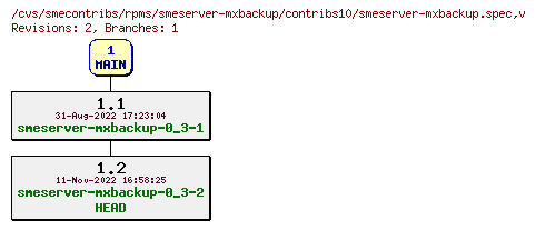 Revisions of rpms/smeserver-mxbackup/contribs10/smeserver-mxbackup.spec