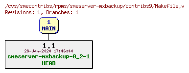 Revisions of rpms/smeserver-mxbackup/contribs9/Makefile