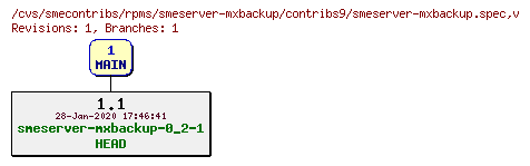 Revisions of rpms/smeserver-mxbackup/contribs9/smeserver-mxbackup.spec