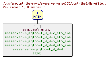 Revisions of rpms/smeserver-mysql55/contribs8/Makefile