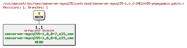 Revisions of rpms/smeserver-mysql55/contribs8/smeserver-mysql55-1.0.0-SME10095-phpmyadmin.patch