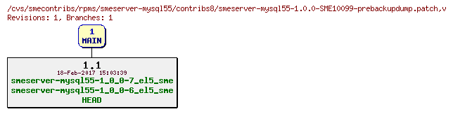 Revisions of rpms/smeserver-mysql55/contribs8/smeserver-mysql55-1.0.0-SME10099-prebackupdump.patch