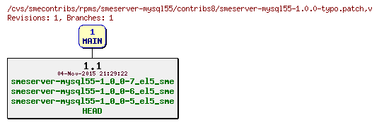 Revisions of rpms/smeserver-mysql55/contribs8/smeserver-mysql55-1.0.0-typo.patch