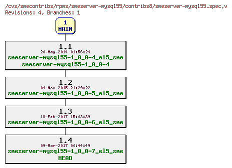 Revisions of rpms/smeserver-mysql55/contribs8/smeserver-mysql55.spec