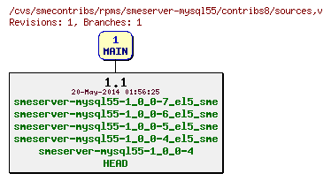 Revisions of rpms/smeserver-mysql55/contribs8/sources