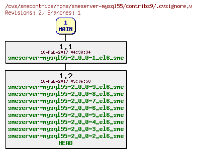 Revisions of rpms/smeserver-mysql55/contribs9/.cvsignore