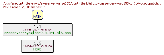 Revisions of rpms/smeserver-mysql55/contribs9/smeserver-mysql55-1.0.0-typo.patch