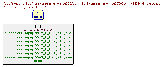 Revisions of rpms/smeserver-mysql55/contribs9/smeserver-mysql55-2.0.0-SME10094.patch