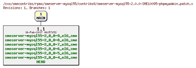 Revisions of rpms/smeserver-mysql55/contribs9/smeserver-mysql55-2.0.0-SME10095-phpmyadmin.patch