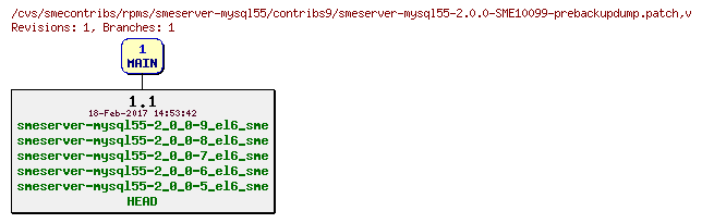 Revisions of rpms/smeserver-mysql55/contribs9/smeserver-mysql55-2.0.0-SME10099-prebackupdump.patch