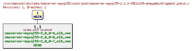 Revisions of rpms/smeserver-mysql55/contribs9/smeserver-mysql55-2.0.0-SME10145-phmyadminFragment.patch