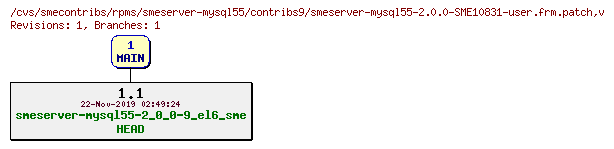 Revisions of rpms/smeserver-mysql55/contribs9/smeserver-mysql55-2.0.0-SME10831-user.frm.patch