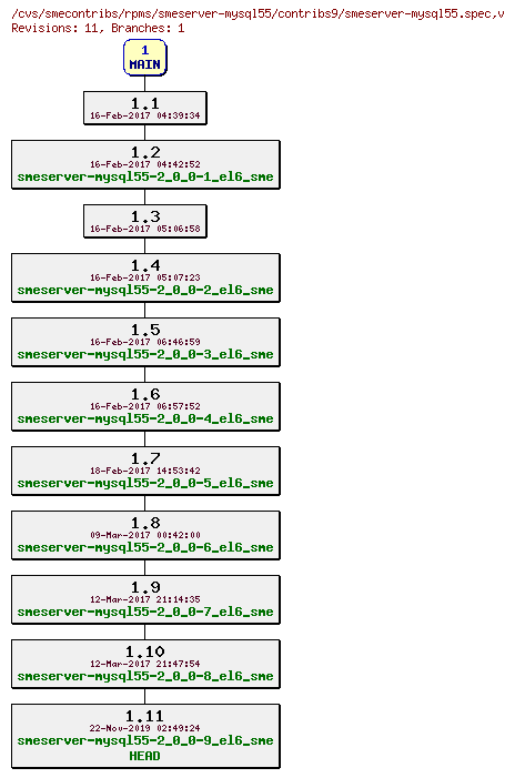 Revisions of rpms/smeserver-mysql55/contribs9/smeserver-mysql55.spec