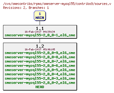 Revisions of rpms/smeserver-mysql55/contribs9/sources