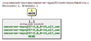 Revisions of rpms/smeserver-mysql57/contribs10/Makefile