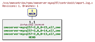 Revisions of rpms/smeserver-mysql57/contribs10/import.log