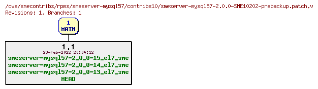 Revisions of rpms/smeserver-mysql57/contribs10/smeserver-mysql57-2.0.0-SME10202-prebackup.patch