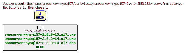 Revisions of rpms/smeserver-mysql57/contribs10/smeserver-mysql57-2.0.0-SME10830-user.frm.patch