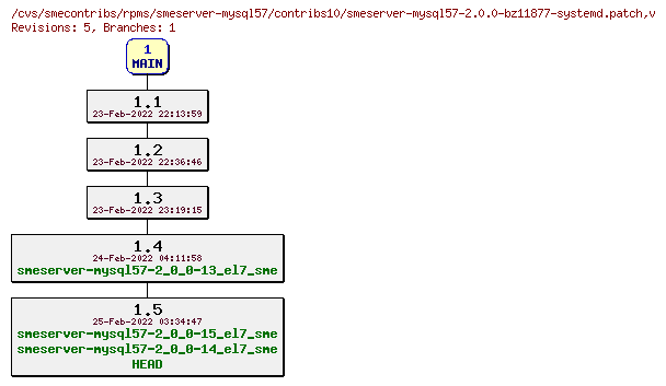 Revisions of rpms/smeserver-mysql57/contribs10/smeserver-mysql57-2.0.0-bz11877-systemd.patch