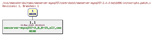 Revisions of rpms/smeserver-mysql57/contribs10/smeserver-mysql57-2.0.0-bz11896-initscripts.patch