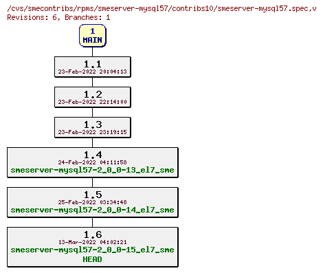 Revisions of rpms/smeserver-mysql57/contribs10/smeserver-mysql57.spec