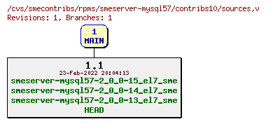 Revisions of rpms/smeserver-mysql57/contribs10/sources