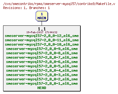 Revisions of rpms/smeserver-mysql57/contribs9/Makefile