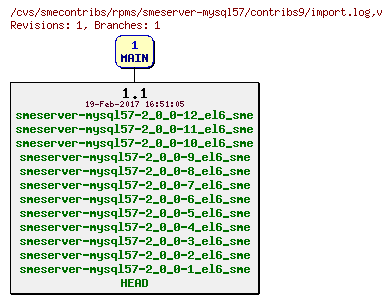 Revisions of rpms/smeserver-mysql57/contribs9/import.log