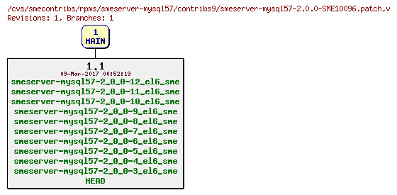 Revisions of rpms/smeserver-mysql57/contribs9/smeserver-mysql57-2.0.0-SME10096.patch