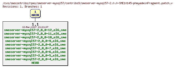 Revisions of rpms/smeserver-mysql57/contribs9/smeserver-mysql57-2.0.0-SME10145-phmyadminFragment.patch