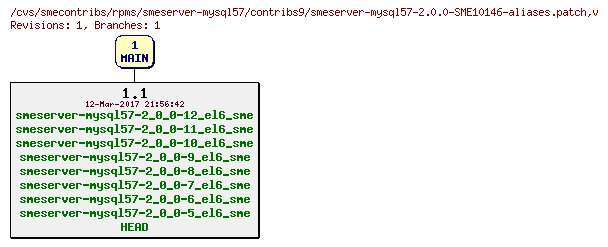 Revisions of rpms/smeserver-mysql57/contribs9/smeserver-mysql57-2.0.0-SME10146-aliases.patch