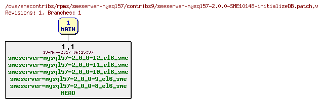 Revisions of rpms/smeserver-mysql57/contribs9/smeserver-mysql57-2.0.0-SME10148-initializeDB.patch