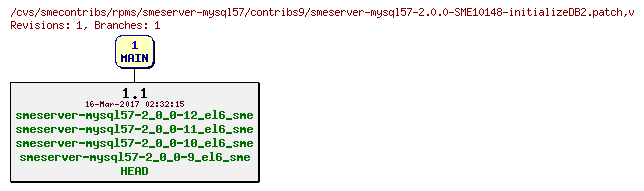 Revisions of rpms/smeserver-mysql57/contribs9/smeserver-mysql57-2.0.0-SME10148-initializeDB2.patch