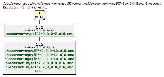 Revisions of rpms/smeserver-mysql57/contribs9/smeserver-mysql57-2.0.0-SME10148.patch