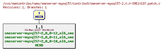 Revisions of rpms/smeserver-mysql57/contribs9/smeserver-mysql57-2.0.0-SME10197.patch