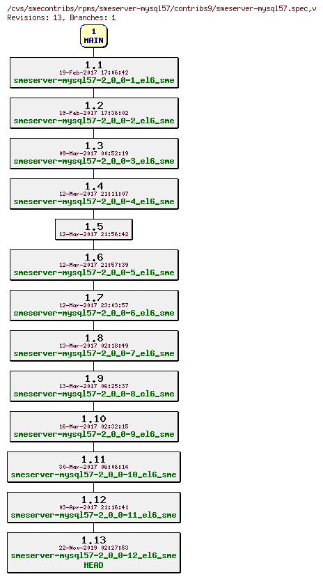 Revisions of rpms/smeserver-mysql57/contribs9/smeserver-mysql57.spec