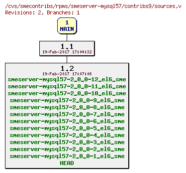 Revisions of rpms/smeserver-mysql57/contribs9/sources