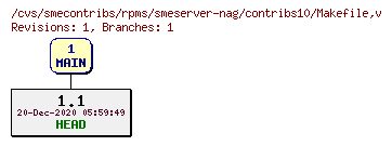 Revisions of rpms/smeserver-nag/contribs10/Makefile