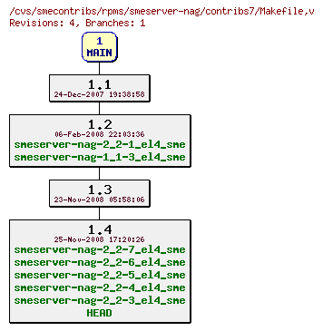 Revisions of rpms/smeserver-nag/contribs7/Makefile