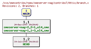 Revisions of rpms/smeserver-nag/contribs7/branch