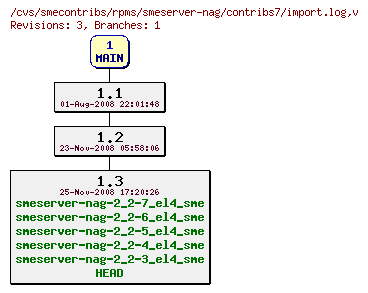 Revisions of rpms/smeserver-nag/contribs7/import.log