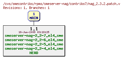Revisions of rpms/smeserver-nag/contribs7/nag_2.3.2.patch