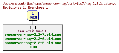 Revisions of rpms/smeserver-nag/contribs7/nag_2.3.3.patch