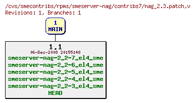 Revisions of rpms/smeserver-nag/contribs7/nag_2.3.patch